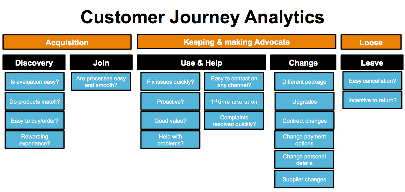 How to survey the customer journey? | VIRTUATell